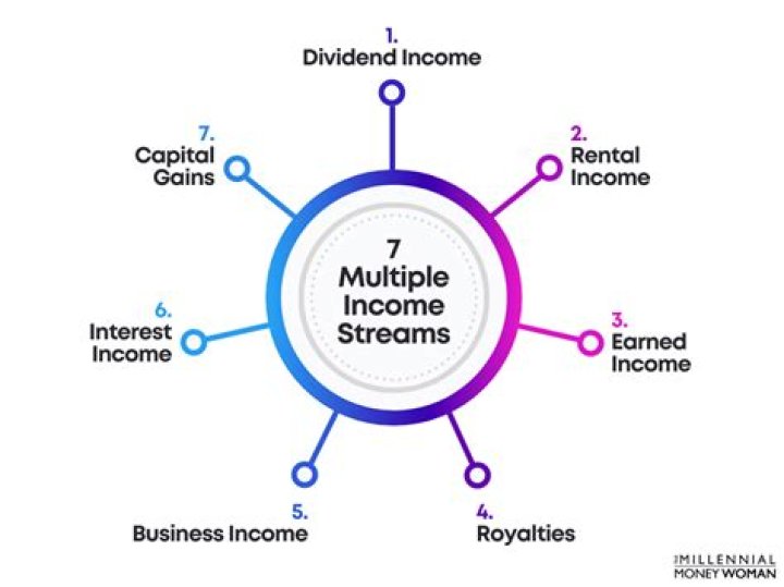Income Streams And Investment Strategies