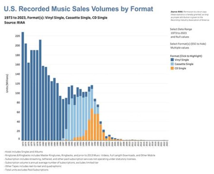 Music Sales, DailyFictional