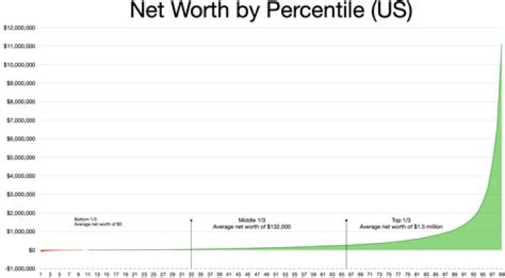 Net Worth At Time Of Death