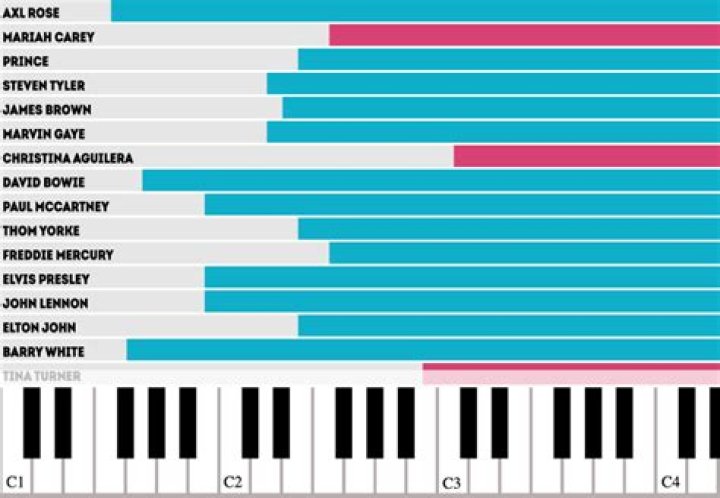 Unveiling Karen Carpenter's Vocal Range: Discoveries And Insights